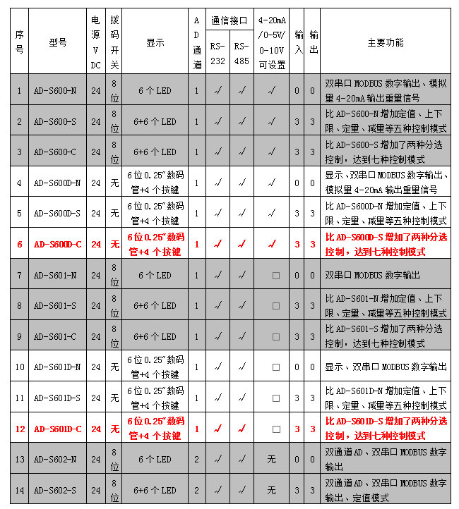 AD-600D、601D系列稱重模塊參數(shù)表.jpg