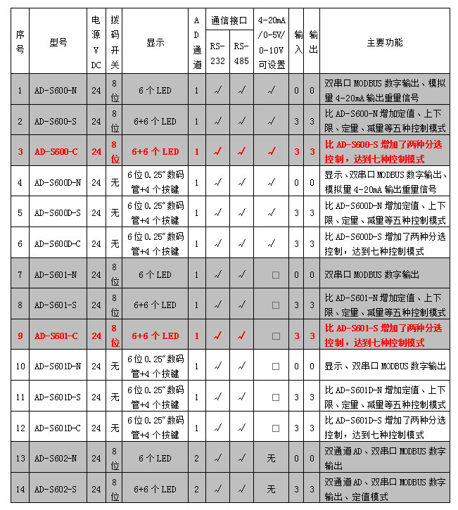 AD-600、601系列稱重模塊參數(shù)表.jpg